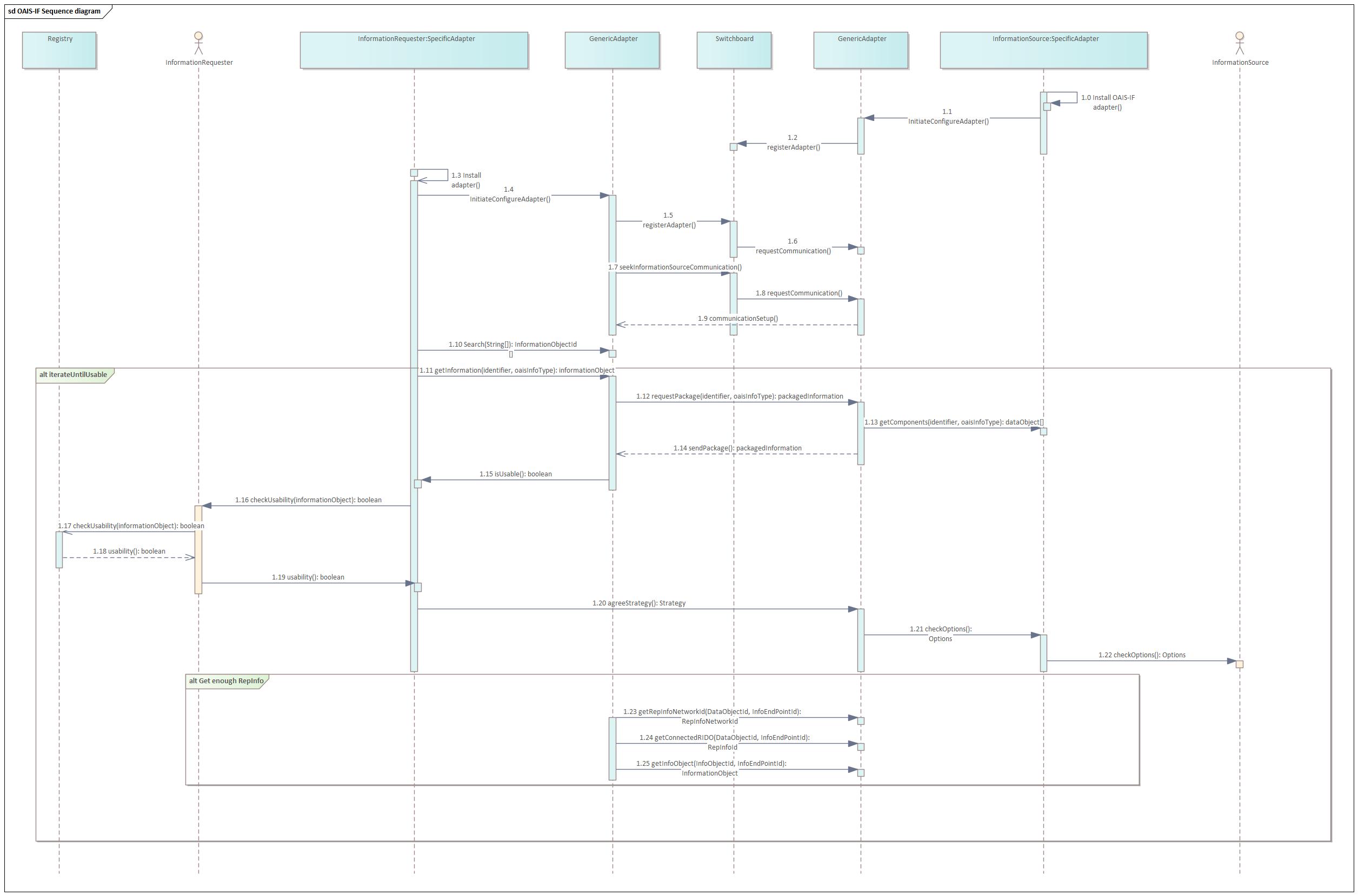 OAIS-IFSequenceDiagram
